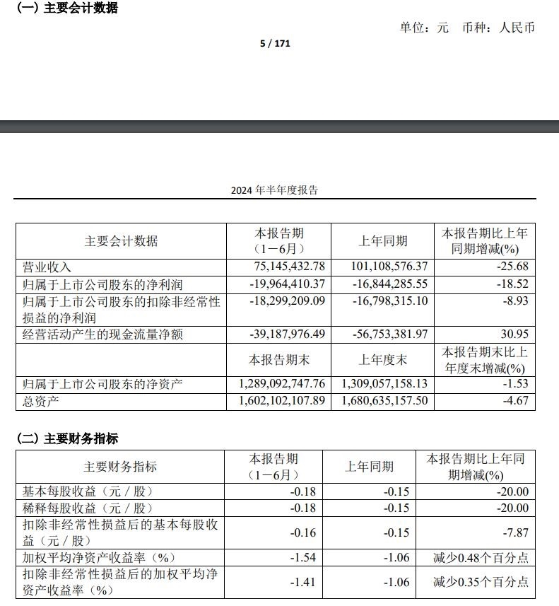 7515万元归母净利润亏损约1996万元尊龙凯时app太和水：上半年营业收入约